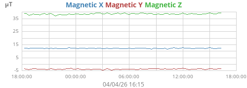 Magnetic Field (XYZ combined)