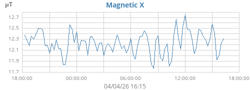 Magnetic X