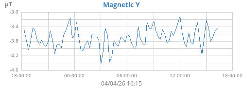 Magnetic Y