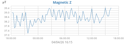 Magnetic Z