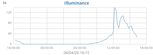 Illuminance