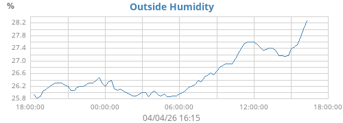 Humidity