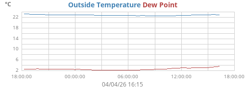 Temperature / Dewpoint