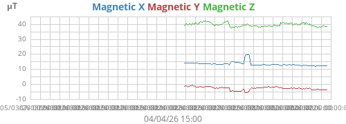Magnetic Field (XYZ combined)
