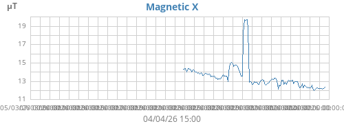 Magnetic X