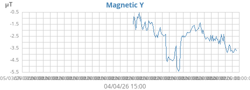 Magnetic Y