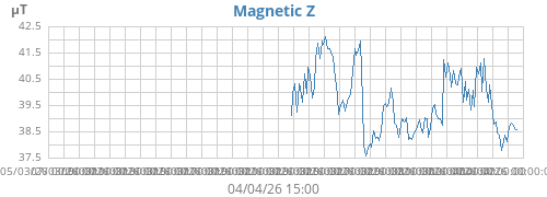 Magnetic Z