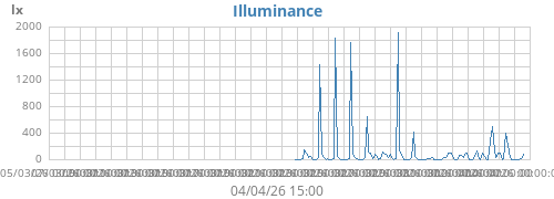 Illuminance