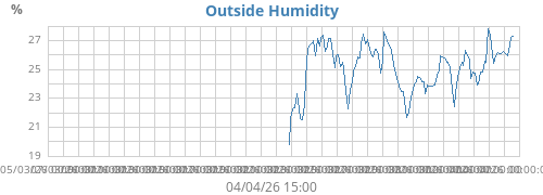 Humidity