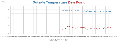 Temperature / Dewpoint
