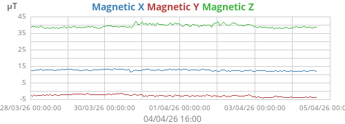 Magnetic Field (XYZ combined)