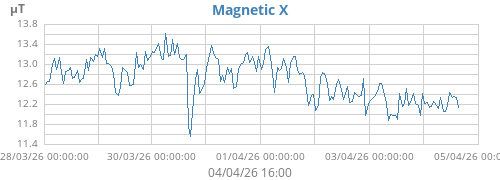 Magnetic X