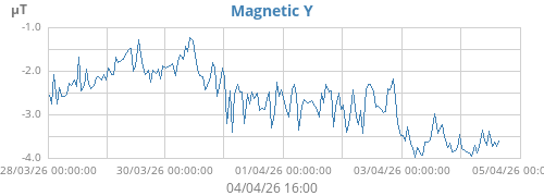 Magnetic Y