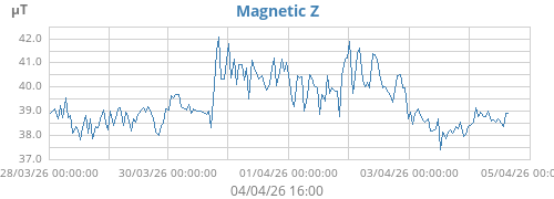 Magnetic Z