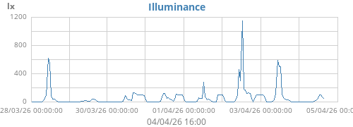 Illuminance