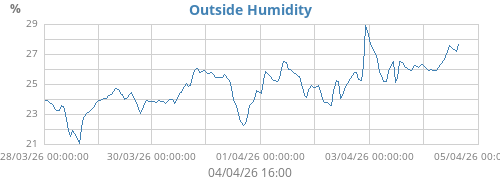 Humidity