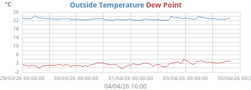 Temperature / Dewpoint