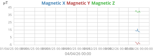 Magnetic Field (XYZ combined)