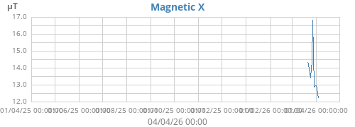 Magnetic X