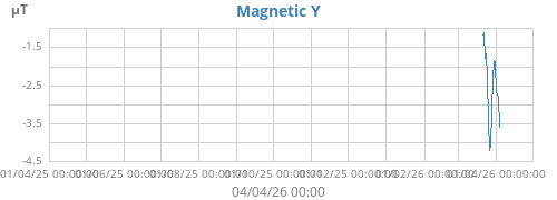 Magnetic Y