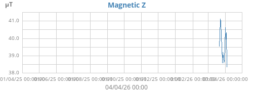 Magnetic Z
