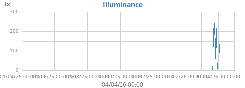 Illuminance