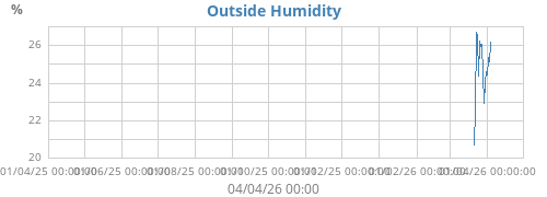 Humidity