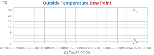 Temperature / Dewpoint